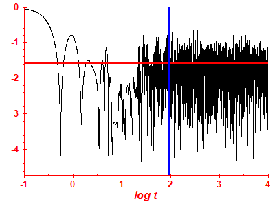 Survival probability log
